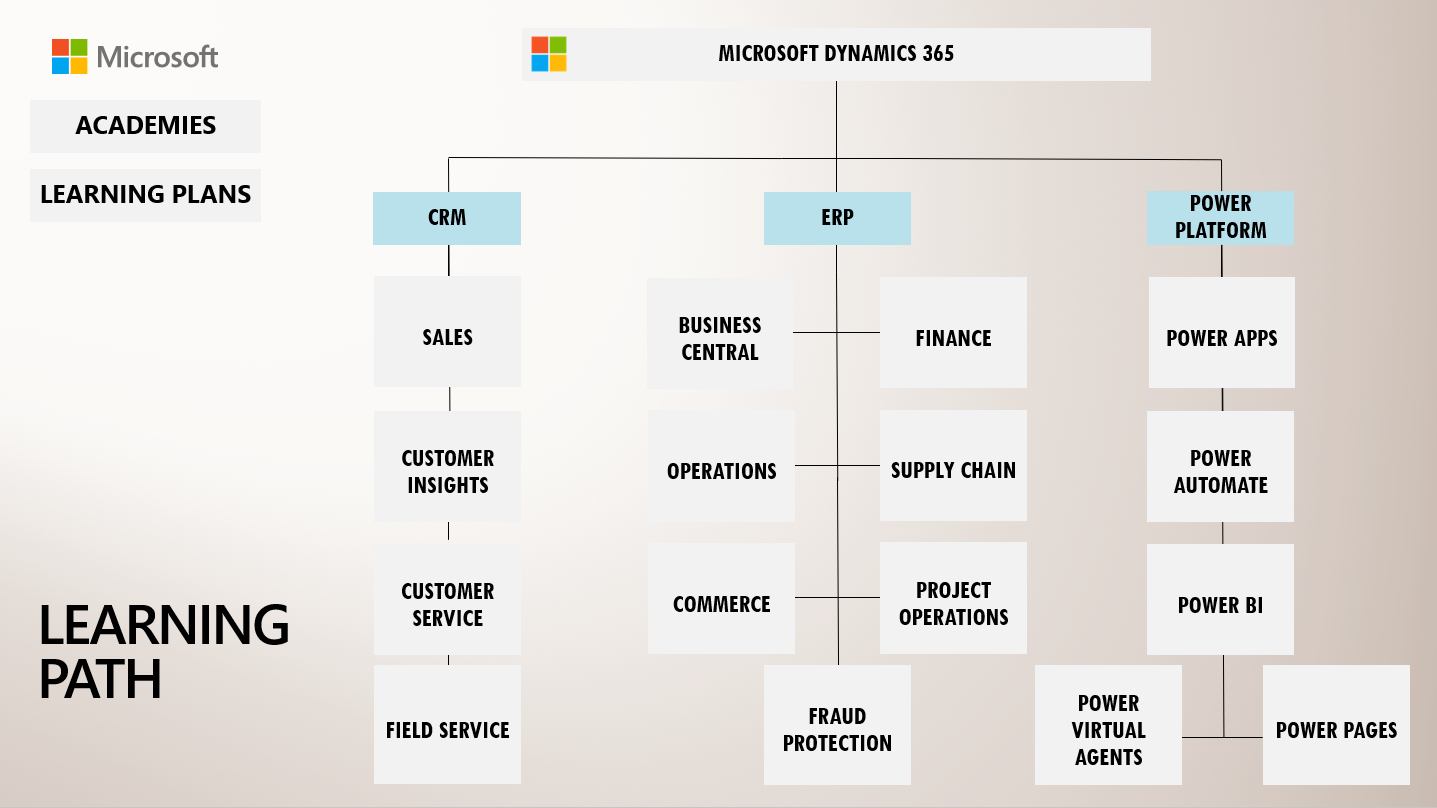 D365 Organizational Chart